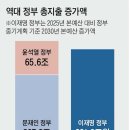 찢재앙 펑펑 5년 예산 증가폭, 朴·文·尹 정부 13년치와 맞먹는다 이미지