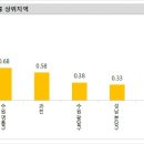 [세종시 부동산]1월 6일 기준 『[주간] KB부동산 Liiv ON 주택시장동향』조사결과 이미지