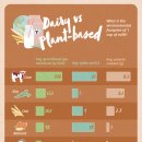 유제품 vs 식물성 우유: 어느 것이 더 친환경적일까요? 이미지