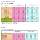 2011년, 2012년 전국 지역별 도시별 범죄율 순위.jpg 이미지