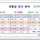 24. 12월말 의령인구 이미지