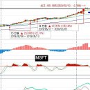 나스닥 1,2등 주식 투자유효 이미지