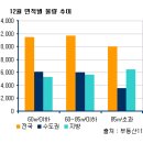 [12월 입주예정] 12월 3만3천여 가구로 2009년 입주 물량 최대 이미지