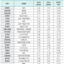 상위권 대학 2023 &#39;학종 합격컷&#39; 22년 대비 대폭 하락했다! 이미지