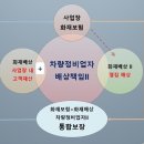 차량정비업자책임보험ll 및 화재보험 통합가입 이미지