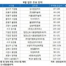 전세난에 단비 되려나…9월 전국 1만5000가구 입주 이미지