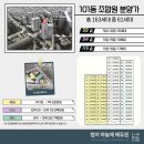 대구 수성구, 동구 인근 재개발 재건축