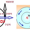 경도풍 (구심력과 원심력) 이미지