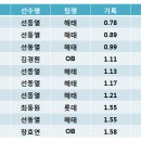 선동렬이 크보 투수 고트인 이유 이미지