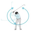 골프 스윙의 기본인 원심력과 스윙 궤도| 이미지