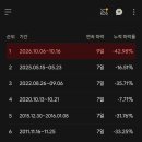 Soxl 최장 하락기간 경신 ㅋㅋㅋ 이미지