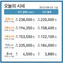 2012.8.24 오늘의 순금시세★↑금값상승/예쁜커플링,금목걸이,금팔찌☆예물반지 집에서 편리하게! 해피웨딩주얼리 제공 이미지