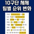 KBO 야구 10구단 체제 팀별 순위 변화 이미지