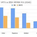 CF001 | 🌿 Vertex Pharmaceuticals (VRTX) 기업 분석