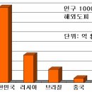 자랑스러운 세계1위-해외 재산도피 대한민국 이미지