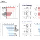 구미 집값 앞으로 어떻게 될까요? 상승&amp;하락 - 추가해서 다시 올렸습니다 이미지