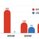kbs 노조 글 보니, 올해 40명대로 채용하나봐요.... 이미지
