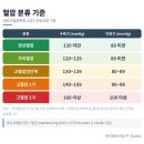 SMFIT운동센터(479) | [.건강상식.] 고혈압, 얼마나 높으면 문제일까요? 운동을 관리 할 수 있을까요??