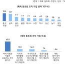 스포츠·운동 동호회 인기순위 TOP 10...jpg 이미지