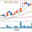 Re:동양물산 모든 이동평균선이 수렴되었습니다. 이미지