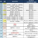 수정건재 | [시험관#18] 송파마리아 난자 채취 및 3일배양 신선이식