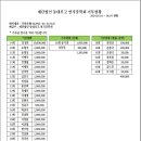 재단법인 동대부고 연지장학회 기부현황 (2024.06.07 현재) 이미지