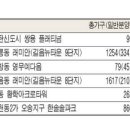 동탄1 쌍용플래티넘 13일 청약 … 이번주 수도권 4곳 668가구 분양 이미지