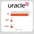 (주)유라클 이미지