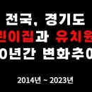 전국, 경기도의 어린이집과 유치원의 10년간(2014년~2023년) 변화추이 이미지