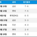 [KBO] 2019년 NC 파크 개장 이후 매진 경기에서 패하지 않은 NC 다이노스 이미지