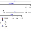 망할노므 순씨가계도 -_-; 이미지