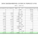 음성꽃동네생명의집노인요양원 2024년 2차 추경예산 공고 이미지