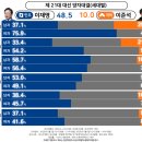 리서치뷰) 이재명 vs 이준석 한동훈 오세훈 홍준표 양자 가상대결 이미지