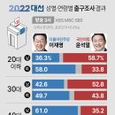 [그래픽] 2022대선 성별·연령별 출구조사 결과 | 이미지