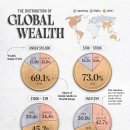 지역별 글로벌 부의 분포 이미지