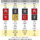 사주 공부 하다가 의문이 들어서 글을 올리네요ㅣ. 이미지