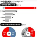 "습관적 하루에 한잔"…커피 소비량, 중장년층 월등히 높아 이미지