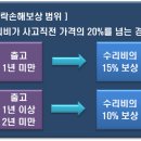 교통사고 시크릿 팁. 이미지