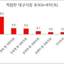 [대구시장 여론조사] 국민의힘 이진숙 민주당 김부겸 접전 이미지