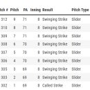 슬라이더 9개로 무결점 이닝 완성하는 메이슨 밀러 ㄷㄷㄷ.gif 이미지