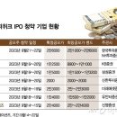 &#39;300% 수익률&#39; 예감...천장 뚫는 공모주에 &#39;兆단위 뭉칫돈&#39; 몰려 이미지