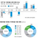 ◆? 기어코. 한국에 비상 경고등 켜지다. 이미지