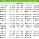 지방직 9급 공무원 각 시ㆍ도 지역별 최종합격자 인원은? 이미지