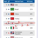 여자 배구 세계 순위 - 14위 대한민국이 5위 일본을 꺾다!! 이미지