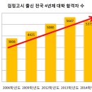 검정고시 출신 4년제 대학교 입학자 중 21%, 서울 소재 대학교 입학 이미지