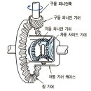 차동기어잠금장치(LD)와 LSD(차동기어제한장치)의 차이점 이미지