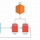 Postgresql WAL(Write-Ahead Logging) 아카이브 및 풀 백업과 복구 이미지