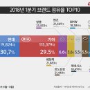 2018년 1분기 주요 신차등록 현황 이미지