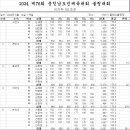 [여자단체전결과] 2024 제76회 충남도민체전 이미지