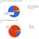 약사 74.4% "통합약사 추진 현실적으로 불가능" 이미지